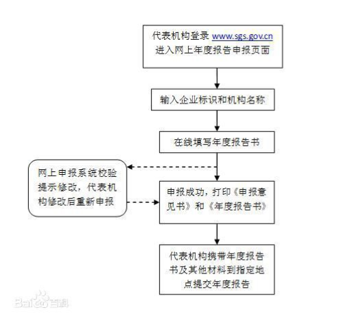 營業(yè)執(zhí)照年檢流程是什么？營業(yè)執(zhí)照年檢網(wǎng)上申報(bào)怎么報(bào)？